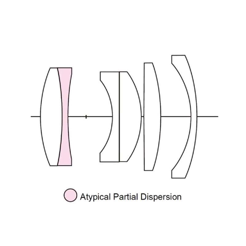 Optisches Diagramm eines Objektivs mit Fokus auf atypische partielle Streuung.